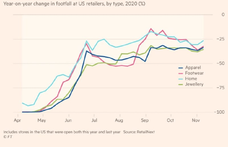 US | Traffic in Mall stabilized but did not recover
