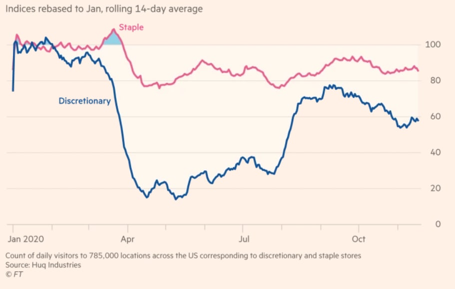 US | Americans were making fewer visits to stores but buy more